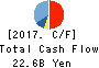 NEC Networks & System Integration Corp. Cash Flow Statement 2017年Mar期 NEC Networks & System Integration Corp. Cash Flow Statement 2017年3月期