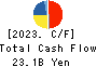 KUREHA CORPORATION Cash Flow Statement 2023年Mar期 KUREHA CORPORATION Cash Flow Statement 2023年3月期