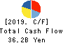 SUGI HOLDINGS Co., LTD. Cash Flow Statement 2019年Feb期 SUGI HOLDINGS Co., LTD. Cash Flow Statement 2019年2月期