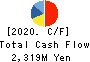 NARUMIYA INTERNATIONAL Co.,Ltd. Cash Flow Statement 2020年2月期