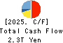 SONY GROUP CORPORATION Cash Flow Statement 2025年Mar期 SONY GROUP CORPORATION Cash Flow Statement 2025年3月期