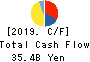 Mitsubishi Logistics Corporation Cash Flow Statement 2019年3月期