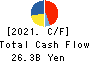 ABC-MART,INC. Cash Flow Statement 2021年Feb期 ABC-MART,INC. Cash Flow Statement 2021年2月期
