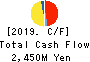 HOKKAIDO CHUO BUS CO.,LTD. Cash Flow Statement 2019年3月期