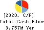 Miyoshi Oil & Fat Co.,Ltd. Cash Flow Statement 2020年12月期