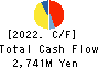 Ryoyu Systems Co.,Ltd. Cash Flow Statement 2022年Mar期 Ryoyu Systems Co.,Ltd. Cash Flow Statement 2022年3月期