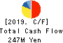 System Location Co., Ltd. Cash Flow Statement 2019年3月期