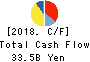 FUTABA INDUSTRIAL CO.,LTD. Cash Flow Statement 2018年Mar期 FUTABA INDUSTRIAL CO.,LTD. Cash Flow Statement 2018年3月期