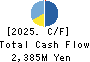 Marubeni Construction Material Lease Co. Cash Flow Statement 2025年Mar期 Marubeni Construction Material Lease Co. Cash Flow Statement 2025年3月期