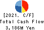 SUZUDEN CORPORATION Cash Flow Statement 2021年Mar期 SUZUDEN CORPORATION Cash Flow Statement 2021年3月期