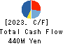 SystemSoft Corporation Cash Flow Statement 2023年9月期