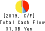 FUTABA INDUSTRIAL CO.,LTD. Cash Flow Statement 2019年Mar期 FUTABA INDUSTRIAL CO.,LTD. Cash Flow Statement 2019年3月期
