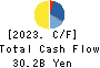 TOWA PHARMACEUTICAL CO.,LTD. Cash Flow Statement 2023年Mar期 TOWA PHARMACEUTICAL CO.,LTD. Cash Flow Statement 2023年3月期