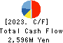 KOIKE-YA Inc. Cash Flow Statement 2023年3月期