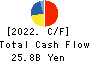KOMERI CO.,LTD. Cash Flow Statement 2022年3月期