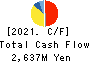 FUJIMAK CORPORATION Cash Flow Statement 2021年12月期