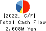 NARUMIYA INTERNATIONAL Co.,Ltd. Cash Flow Statement 2022年Feb期 NARUMIYA INTERNATIONAL Co.,Ltd. Cash Flow Statement 2022年2月期
