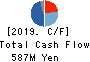 NAGAOKA INTERNATIONAL CORPORATION Cash Flow Statement 2019年6月期
