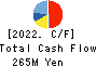 Human Technologies,Inc. Cash Flow Statement 2022年3月期