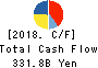 Mitsubishi Electric Corporation Cash Flow Statement 2018年3月期