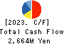 CENTRAL GENERAL DEVELOPMENT CO.,LTD. Cash Flow Statement 2023年Mar期 CENTRAL GENERAL DEVELOPMENT CO.,LTD. Cash Flow Statement 2023年3月期