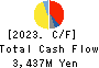 OKAMOTO MACHINE TOOL WORKS,LTD. Cash Flow Statement 2023年3月期