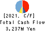 RHEON AUTOMATIC MACHINERY CO.,LTD. Cash Flow Statement 2021年Mar期 RHEON AUTOMATIC MACHINERY CO.,LTD. Cash Flow Statement 2021年3月期