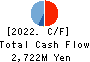 ANYCOLOR Inc. Cash Flow Statement 2022年Apr期 ANYCOLOR Inc. Cash Flow Statement 2022年4月期