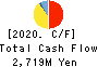 FUJIKURA COMPOSITES Inc. Cash Flow Statement 2020年3月期