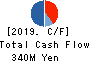 Makoto Construction CO,Ltd Cash Flow Statement 2019年3月期