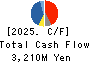OGURA CLUTCH CO.,LTD. Cash Flow Statement 2025年Mar期 OGURA CLUTCH CO.,LTD. Cash Flow Statement 2025年3月期
