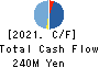 for Startups,Inc. Cash Flow Statement 2021年3月期