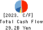 Hitachi Zosen Corporation Cash Flow Statement 2023年3月期