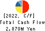 KOMATSU WALL INDUSTRY CO.,LTD. Cash Flow Statement 2022年3月期