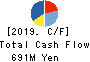 Ishii Food Co.,Ltd. Cash Flow Statement 2019年3月期