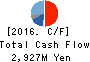 Yushiro Chemical Industry Co.,Ltd. Cash Flow Statement 2016年Mar期 Yushiro Chemical Industry Co.,Ltd. Cash Flow Statement 2016年3月期