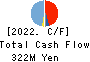 KANMONKAI Co.,Ltd. Cash Flow Statement 2022年3月期