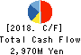 Nippon Air Conditioning Services Co.,Ltd Cash Flow Statement 2018年3月期