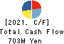 AKATSUKI EAZIMA CO.,LTD. Cash Flow Statement 2021年8月期
