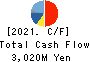 YUKEN KOGYO CO.,LTD. Cash Flow Statement 2021年Mar期 YUKEN KOGYO CO.,LTD. Cash Flow Statement 2021年3月期