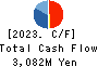 TOKYO RAKUTENCHI CO.,LTD. Cash Flow Statement 2023年1月期