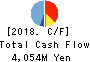 Shinwa Co., Ltd. Cash Flow Statement 2018年8月期