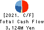 KOMATSU MATERE Co., Ltd. Cash Flow Statement 2021年3月期