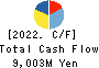 TOTETSU KOGYO CO.,LTD. Cash Flow Statement 2022年3月期