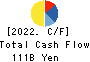 Hokuriku Electric Power Company Cash Flow Statement 2022年3月期