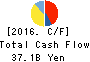 COSMOS Pharmaceutical Corporation Cash Flow Statement 2016年May期 COSMOS Pharmaceutical Corporation Cash Flow Statement 2016年5月期
