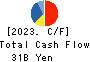 FUKUYAMA TRANSPORTING CO.,LTD. Cash Flow Statement 2023年3月期