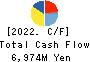 Torishima Pump Mfg.Co.,Ltd. Cash Flow Statement 2022年Mar期 Torishima Pump Mfg.Co.,Ltd. Cash Flow Statement 2022年3月期