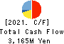 SHINOBU FOODS PRODUCTS CO.,LTD. Cash Flow Statement 2021年3月期