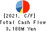 MORIYA CORPORATION Cash Flow Statement 2021年3月期